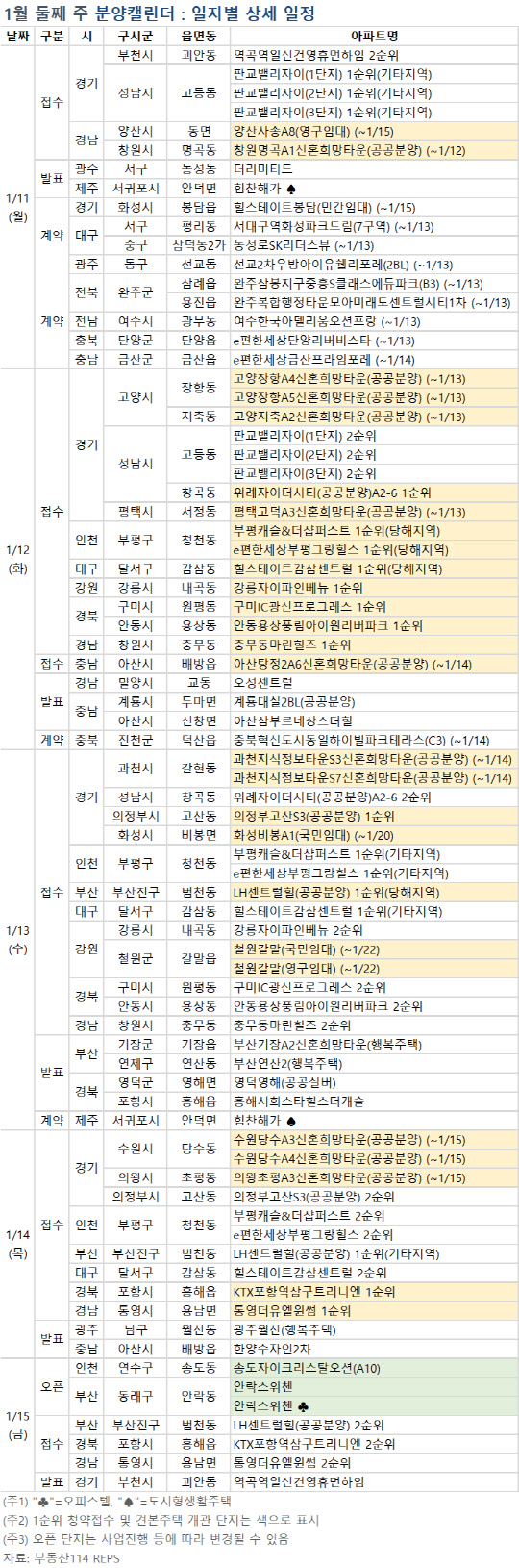 1월 둘째주 분양캘린더. <부동산114 제공>